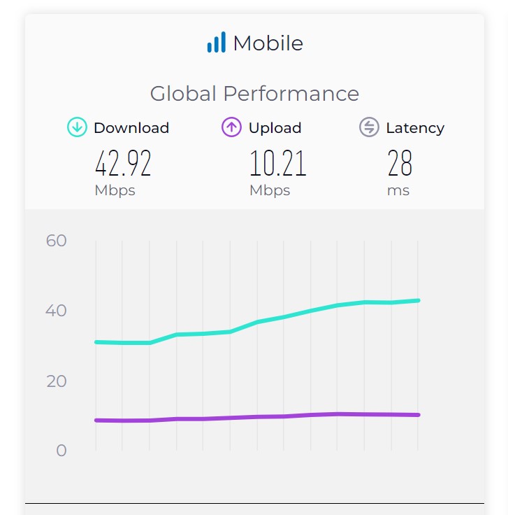 Global median download speed
