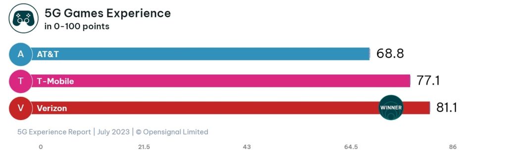 5G Games Experience of USA mobile operators