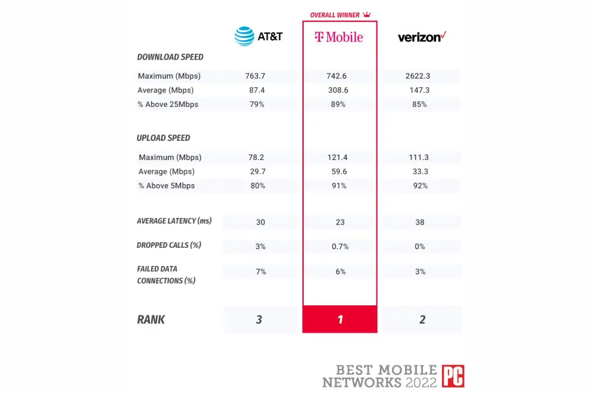 Best Mobile network in NYC 2022
