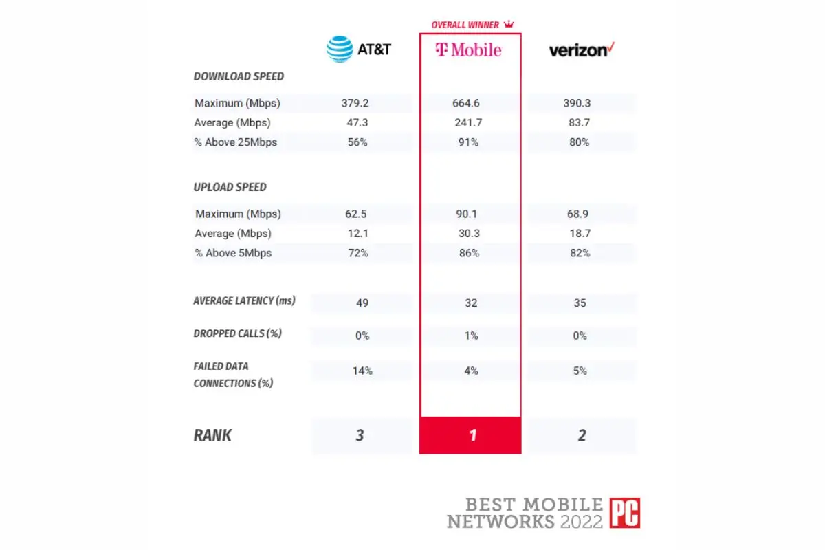 Best Mobile network 2022 in Vegas