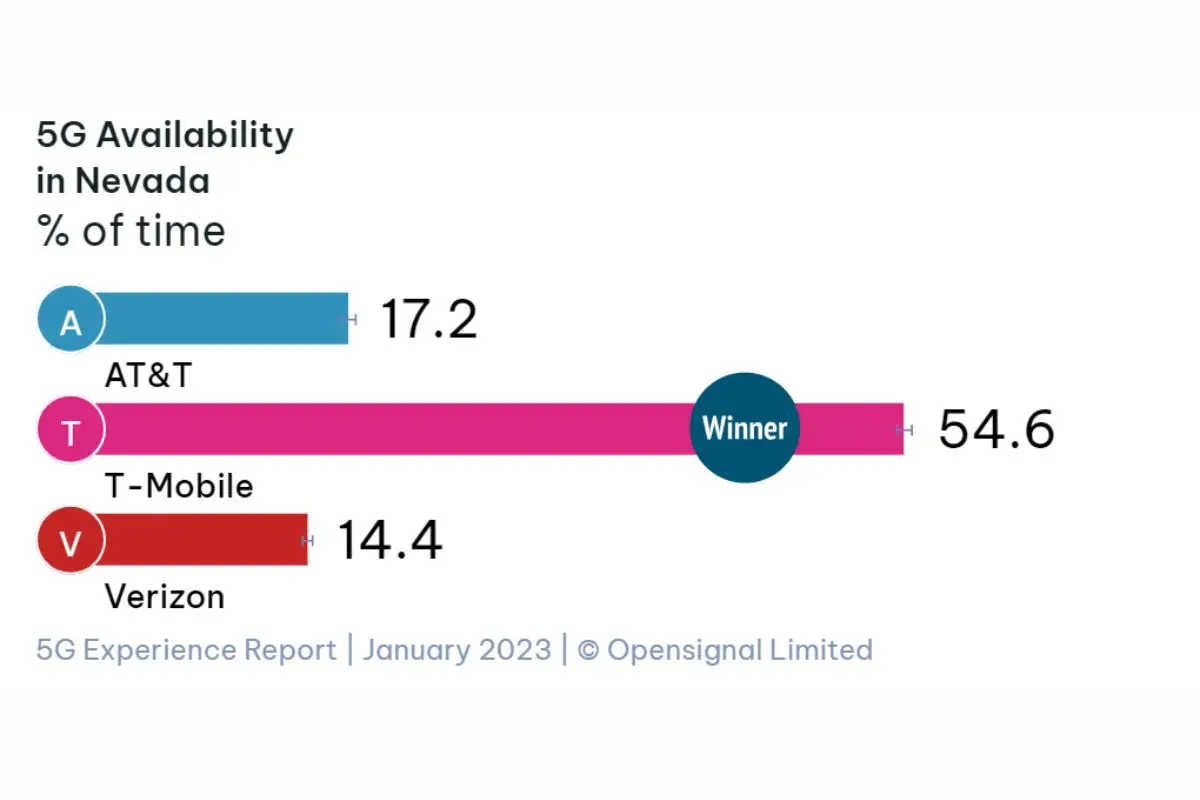 5g availability in Nevada opensignal