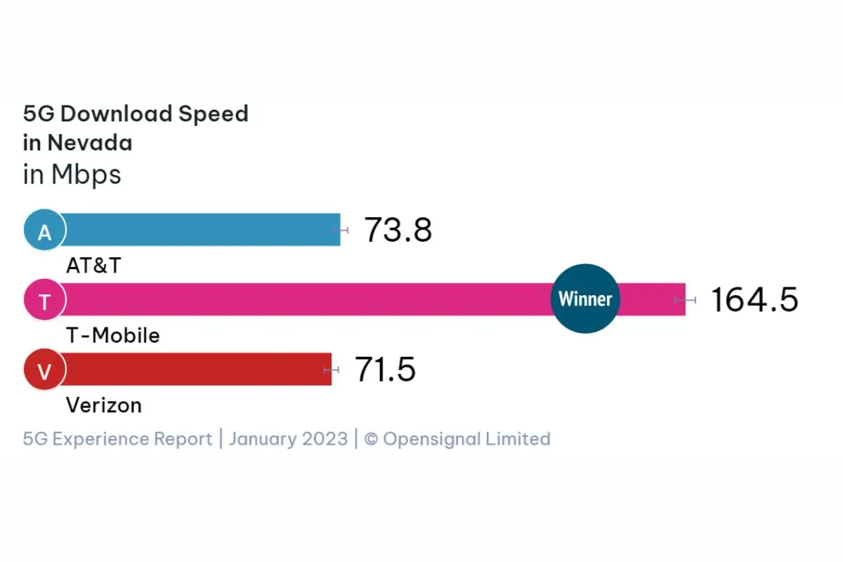 5g speed in Nevada opensignal