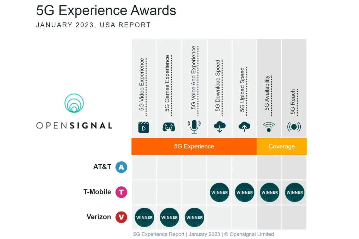 5G experience award USA opensignal