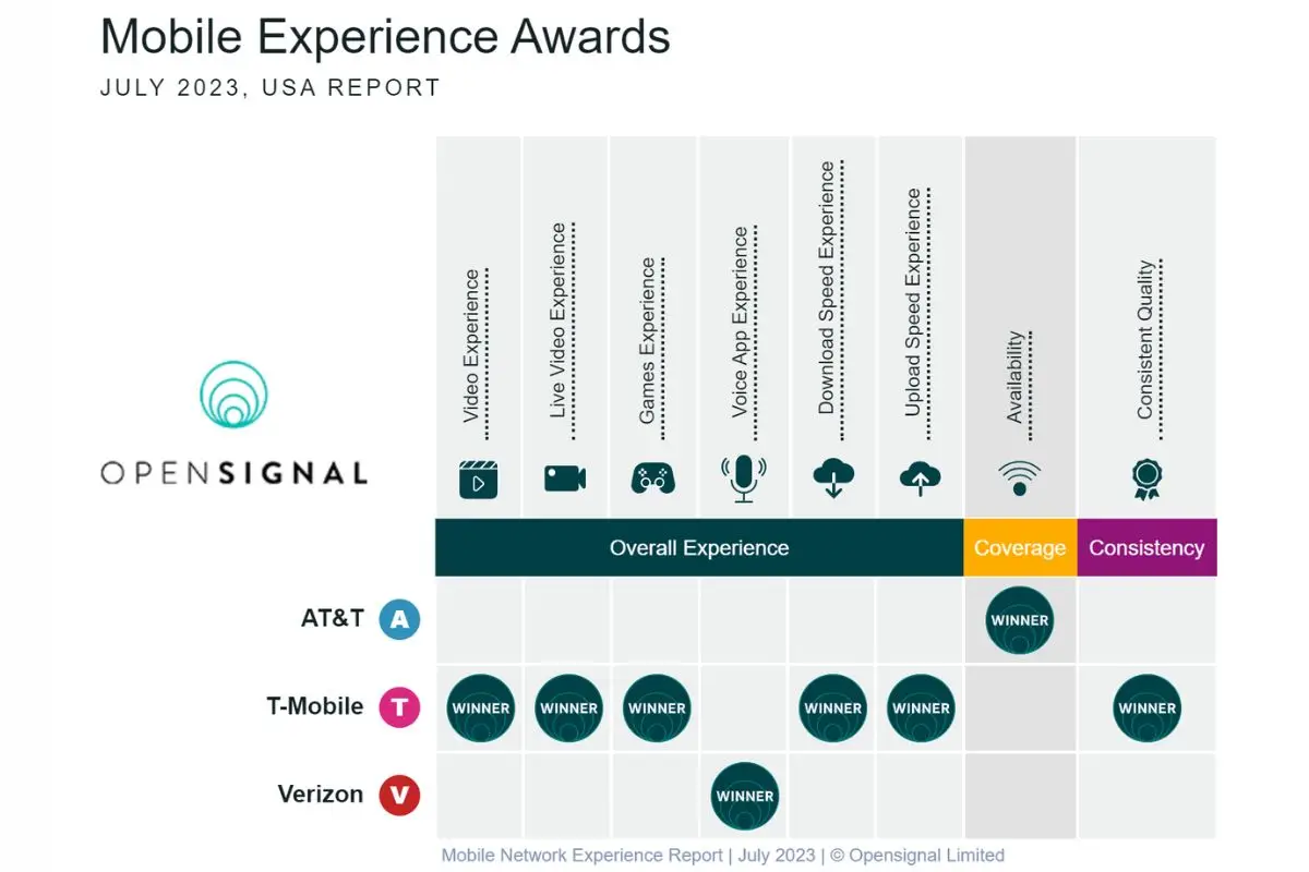Mobile Network report july 2023 USA