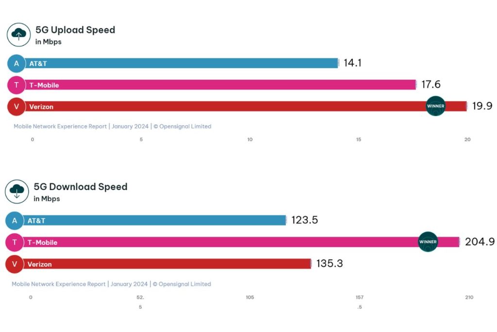 Opensignal's January 2024 report analyzed download and upload speeds on the nation's largest carriers.